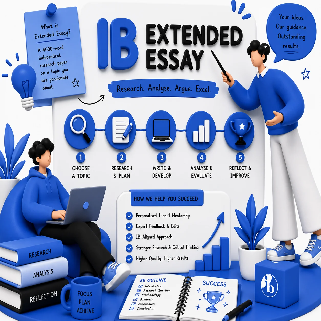 Illustration of the 5-step IB Extended Essay process: choose a topic, research and plan, write and develop, analyse and evaluate, reflect and improve